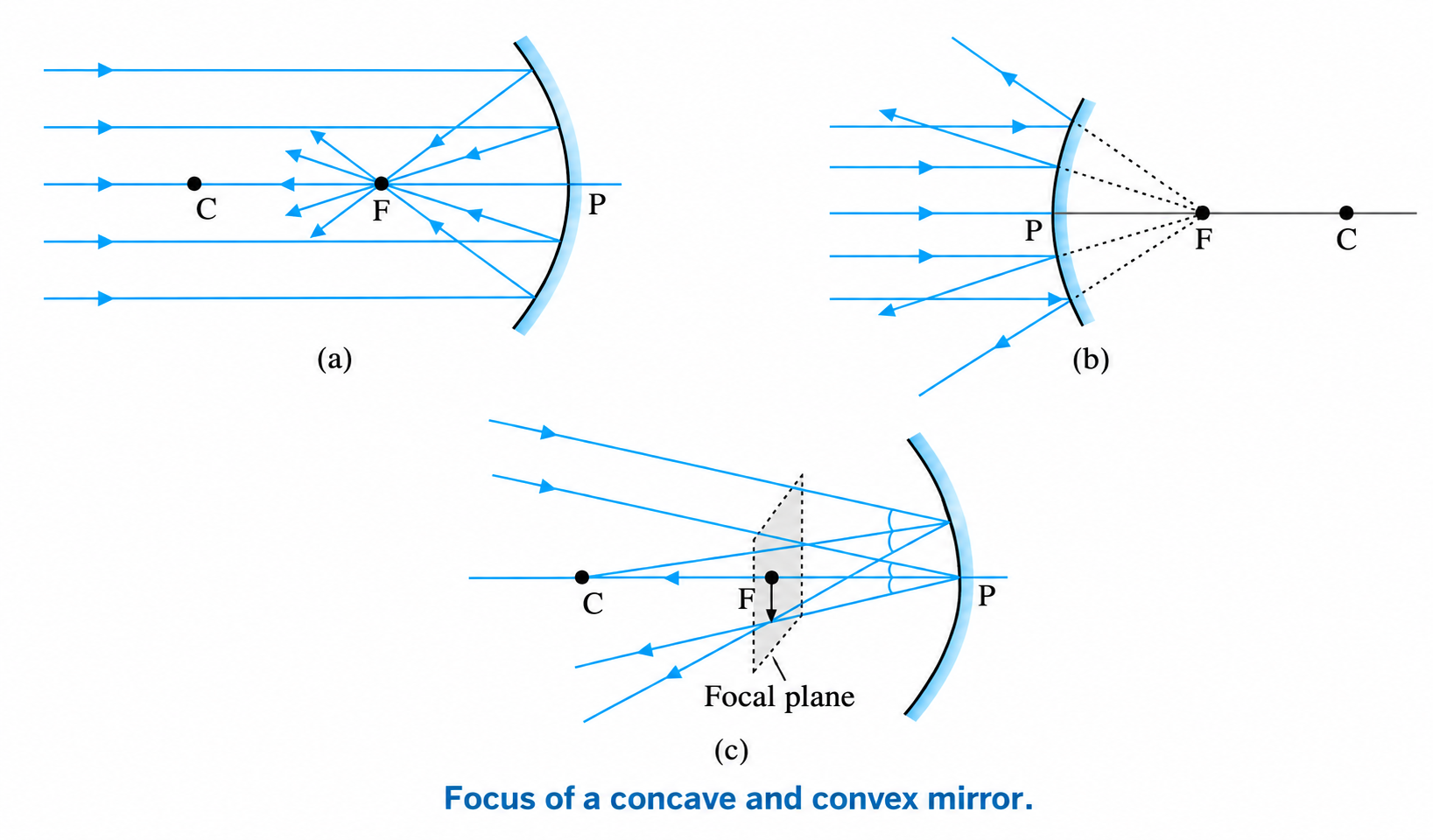 Figure 9.3: Focus of a concave and convex mirror.